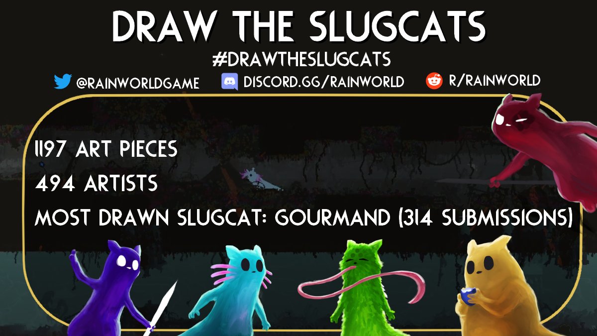 RainWorldGame's tweet photo. Big shout out to all the amazing artists who contributed to #DrawTheSlugcats! Seeing all the art from the #RainWorld community has been awesome π
Some event stats:
π1197 art pieces
π§οΈ494 artists
π¦Gourmand had the most art https://t.co/BYr3hiXyxv