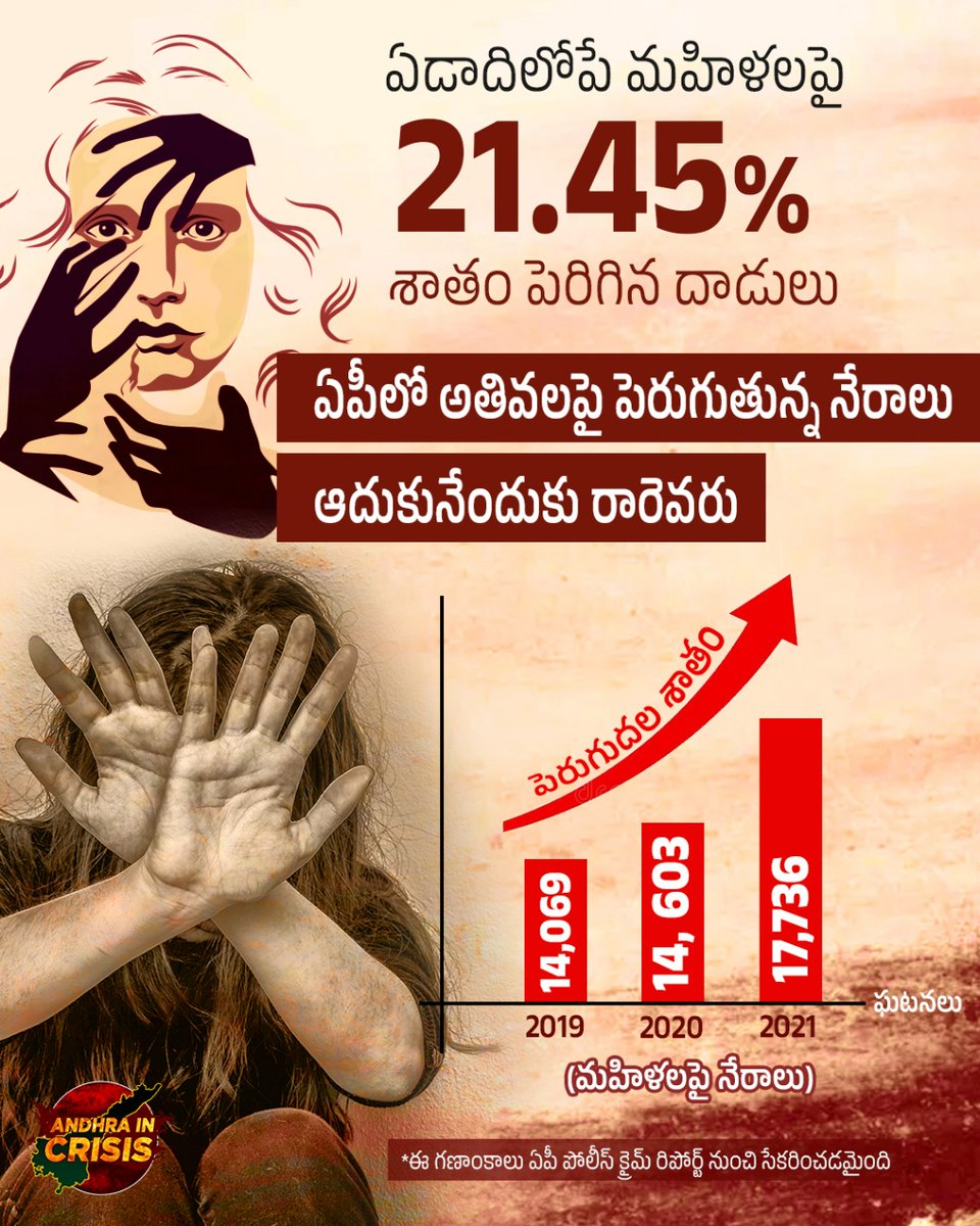 APinCrisis's tweet photo. ఆంధ్రప��రదేశ్‌లో అడుగడుగునా ఆడవారిపై పెరుగుతున్న నేరాలు..ఏడాదిలోపే 21.45 శాతం పెరిగిన క్రైమ్స్. ఈ అరాచకాలకు జవాబుదారీ ఎవరు..? పోలీసులా..? ప్రభుత్వమా..? #APinCrisis #APUnsafeForWomen https://t.co/sCMgwjG42o