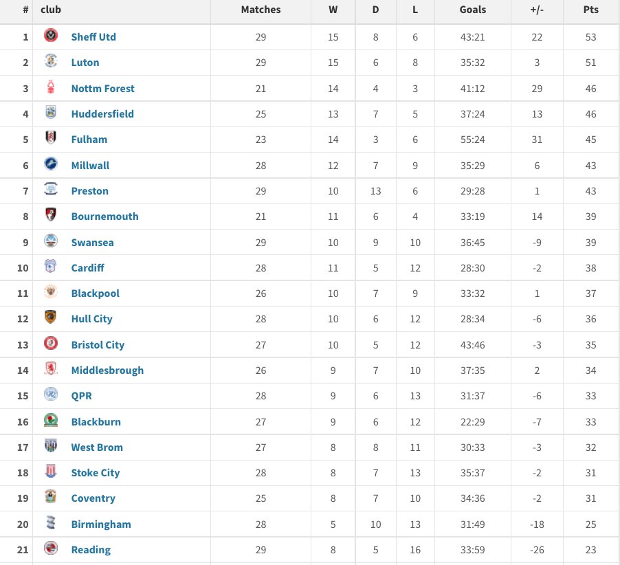 Champchatpod24's tweet photo. 🔍 Here is the Championship table for 2⃣0⃣2⃣2️⃣:
Pretty worrying for Stoke City, the only side in the bottom seven not to have changed a manager in that time.* 😬
*Coventry City excluded due to less games.
#CCP | #SCFC https://t.co/48Syxe7gR5