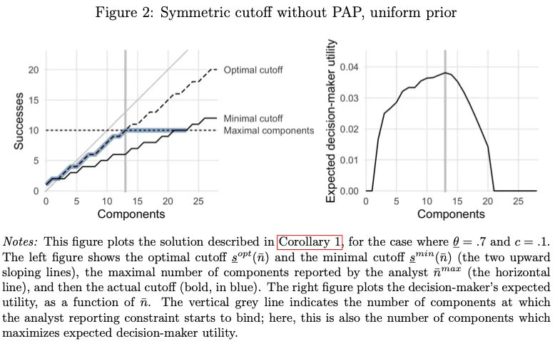 Maximilian Kasy (@maxkasy) on Twitter photo When should you pre-register your stat analyses & why?
As a rational decision-maker, consistent over time, why use a commitment device?
New paper with <a href="/jannspiess/">Jann Spiess</a>:
Rationalizing Pre-Analysis Plans: Statistical Decisions Subject to Implementability
maxkasy.github.io/home/files/pap… When should you pre-register your stat analyses & why?
As a rational decision-maker, consistent over time, why use a commitment device?
New paper with <a href="/jannspiess/">Jann Spiess</a>:
Rationalizing Pre-Analysis Plans: Statistical Decisions Subject to Implementability
maxkasy.github.io/home/files/pap…