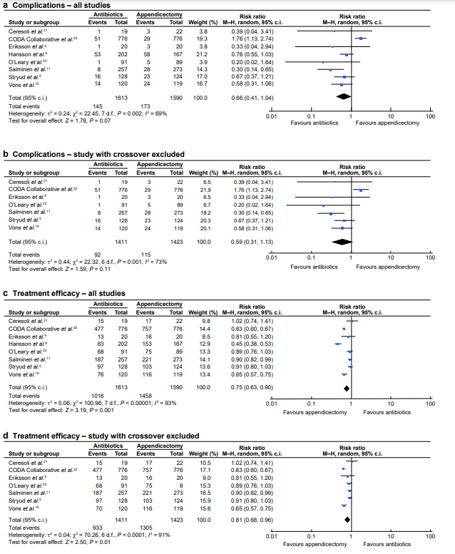 BjsOpen's tweet photo. #antibiotics for #appendicitis #systematicreview
📰8 RCT/3203 patients
🟰 no diff in complications
🔽efficacy of abx vs surgery
📅at 1 year 62% success of abx, 6x increase in hospital readmissions

Imperfect, but an option?

#SoMe4Surgery
https://t.co/XnLhHaltAr https://t.co/AU0Nt9vAER