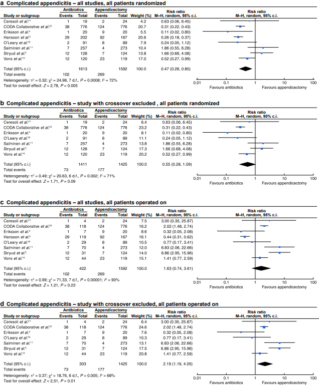 #antibiotics for #appendicitis #systematicreview 📰8 RCT/3203 patients 🟰 no diff in complications 🔽efficacy of abx vs surgery 📅at 1 year 62% success of abx, 6x increase in hospital readmissions Imperfect, but an option? #SoMe4Surgery doi.org/10.1093/bjsope…