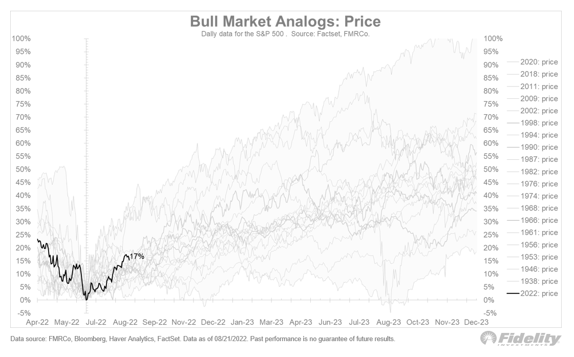 Let's give the stock-market surge some historical perspective: If this is a new cyclical bull market, and not merely a bear-market rally, it looks middle-of-the-road in terms of its duration and magnitude.