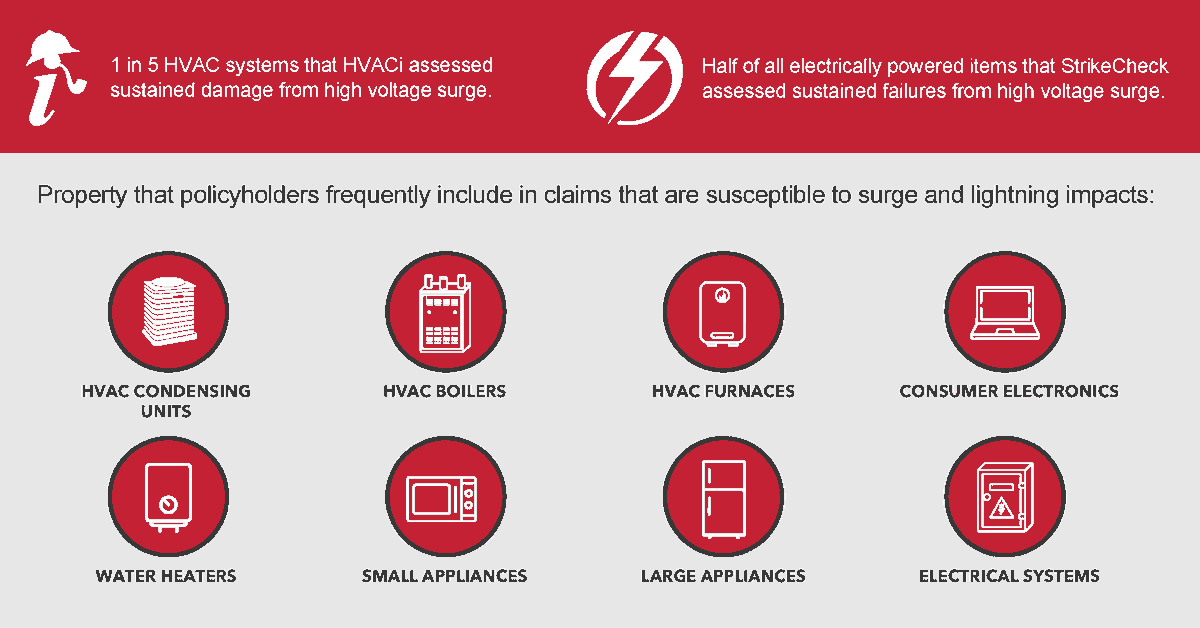 CCGCLT's tweet photo. Better understand 🌩️ #lightning and #surge impacts, what causes them, and which types of equipment are most susceptible to them with the Lightning and Surge Impacts in Property #Claims Guide: https://t.co/5jI5qXgyHG https://t.co/9oxuP994HC