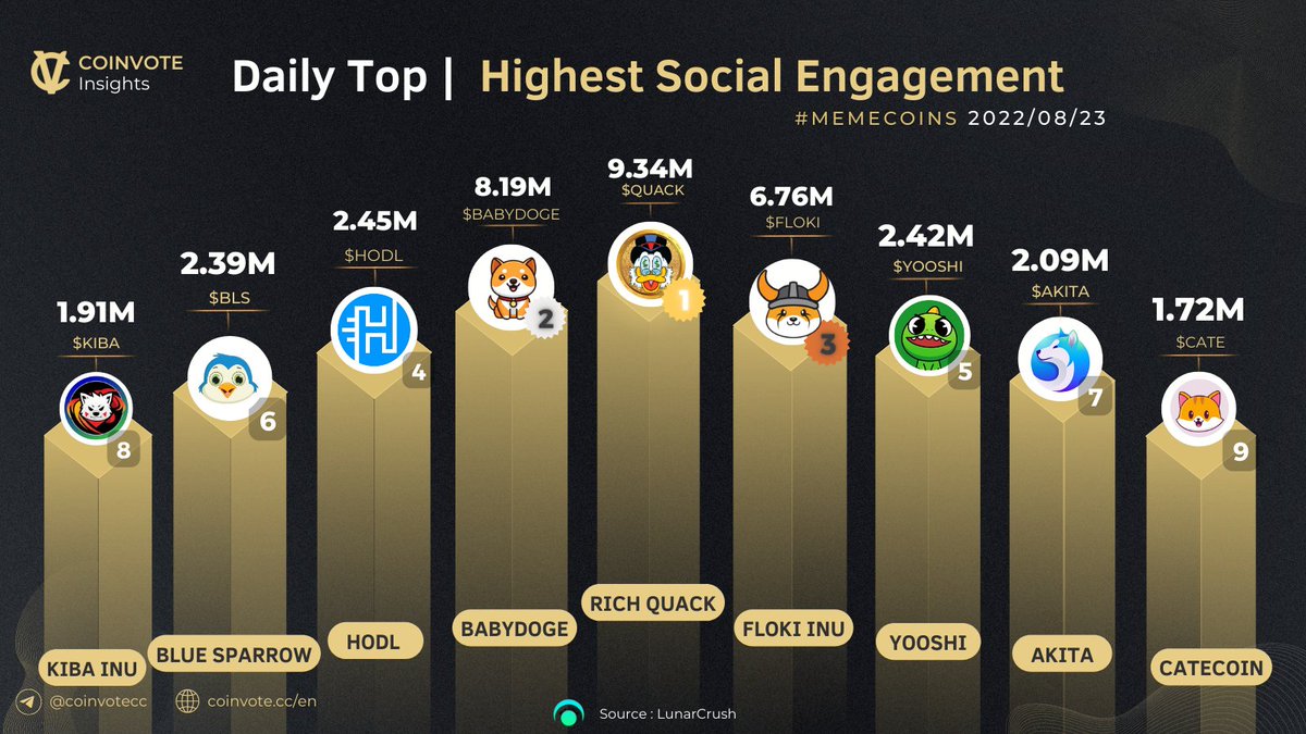 TOP #MEMECOINS WITH HIGHEST SOCIAL ENGAGEMENT🚀

🥇 $QUACK <a href="/RichQuack/">QUACK</a>
🥈 #BABYDOGE <a href="/babydoge/"></a>
🥉 $FLOKI <a href="/RealFlokiInu/">Floki</a>
4️⃣ $HODL @HODL_OFFICIAL
5️⃣ $YOOSHI <a href="/yooshi_official/">YooShi</a>
6️⃣ $BLS <a href="/BlueSparrowETH/">BlueSparrow Official</a>
7️⃣ $AKITA @AKITA_network
8️⃣ $KIBA <a href="/KibaInuWorld/">Kiba Inu Official</a>
9️⃣ $CATE <a href="/catecoin/">CateCoin</a>

#BSC #ETH #WEB3