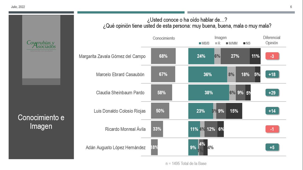 #RumboA2024 Más info.;bit.ly/3caw6Ir
#CovarrubiasyAsociados