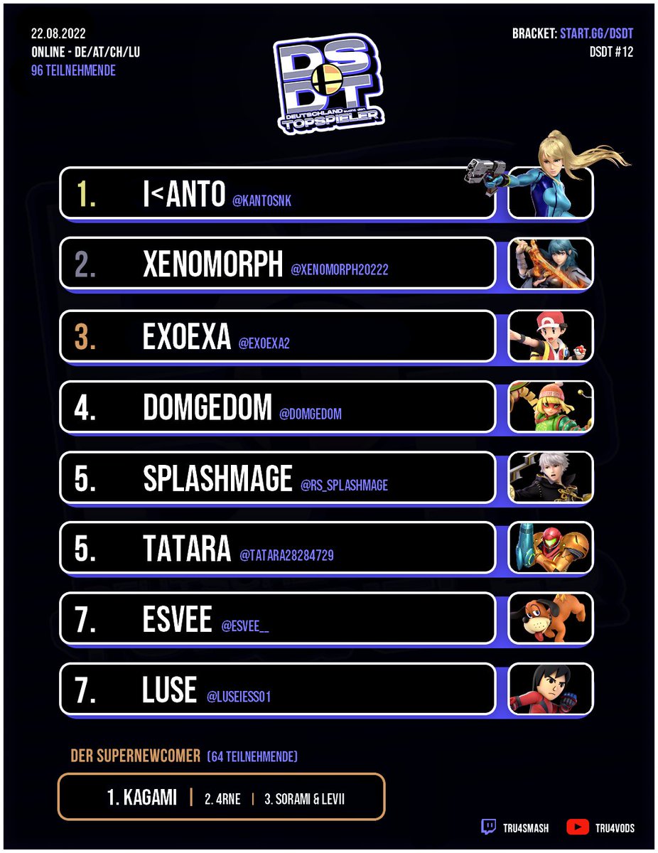 Hier die Ergebnisse vom 12. 'Deutschland sucht den Top-Spieler'! 

Glückwunsch an <a href="/KantoSnk/">Kanto</a>, der sich sein erstes DSDT holen konnte (obwohl er Corona hatte ...)