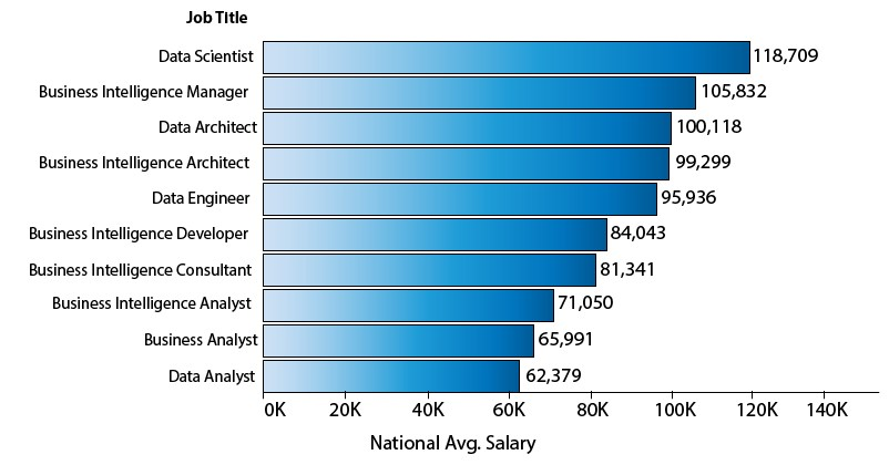 fedhere's tweet photo. hey @udcas @UDelaware undergraduates! an obvious reason why you may want to study #DataScience is... $$$ but better yet: learn to unlock the potential of the information in your field, whether its geography, policy, physics, ... art... !! this class requires no science background https://t.co/K64s2LGHzf