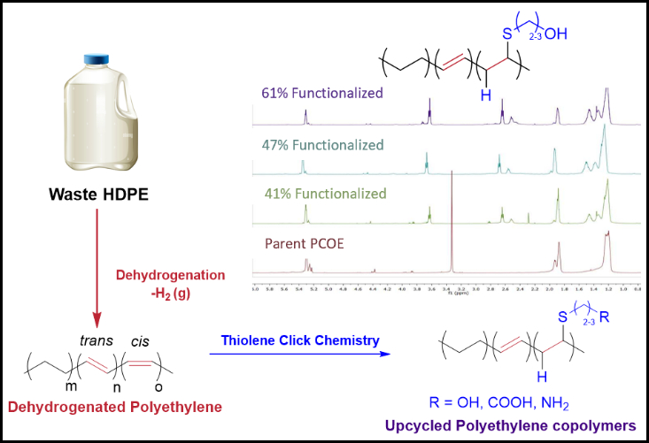 Our collaborators (Coughlin group <a href="/UMassPSE/">Polymer Science & Engineering Dept @ UMass Amherst</a>) are presenting a poster on "Implementing click chemistry for the chemical upcycling of dehydrogenated polyethylene" at #ACSFall2022 tonight! Say hello to Roshni at Poster Board #3780 from 7-9 PM <a href="/POLY_ACS/">ACS POLY Division</a>