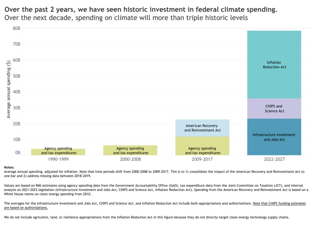 Stunning graphic on US climate policy from <a href="/RockyMtnInst/">RMI</a>