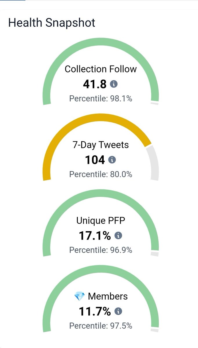 Parzival_Z_'s tweet photo. 🔷Boom 💥 Twitter.msk🎭
🔸@TheCryptomasks Météo🌤️ by @Parzival_Z_
•23/08/2022🗓️
⛱️#FloorPrice: 0.25 $ETH
🌡️#TotalVolume: 23.09 $ETH
🎭#Masks: 555 $SUPPLY
💎#Owners: 352 $HOLD
🛒#Market: 18 $ONSALE
♥️#NFT_PFP_Only: 104 $PFP
✅#VerifiedHolders: 132 $NOPFP
🔸Stats by @nftinspect https://t.co/o05T58xf9D