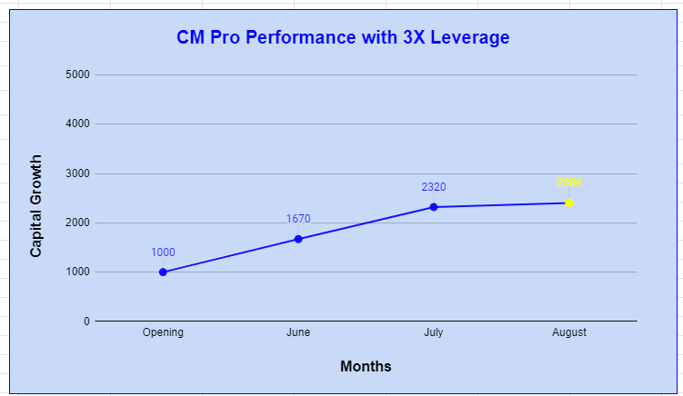 TradeMonkIndia's tweet photo. #Bitcoin Trading Program "#CMPro Performance':
Opening Capital = $1000
June = $1670
July = $2320
August = $2404
All trades were shared with telegram members.
Check all trade logs, a fully transparent report - https://t.co/ROPxgXWTkG
Join #CMPro - https://t.co/7zwWgfEnuZ https://t.co/OL5pdfxJ7i