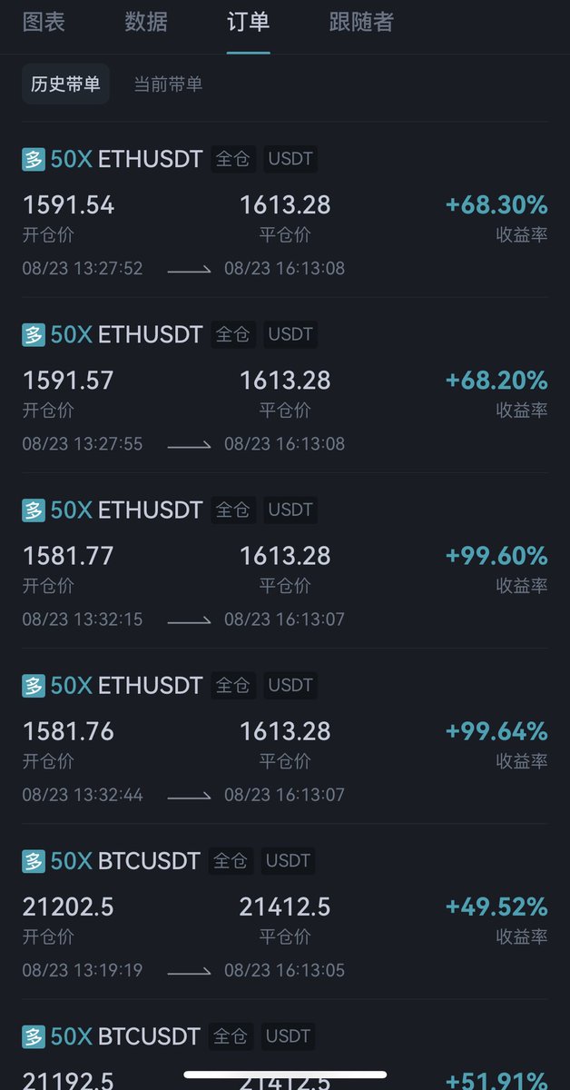 aoxu921's tweet photo. 🔥🔥🔥今日部分跟單記錄
發現有一些沒時間做單的朋友
每次來做單的時候發現時間、位置都過了
不想錯過每天的行情又想有個相對不錯的收益
免費跟單請私信 https://t.co/Nm4NMwxADy