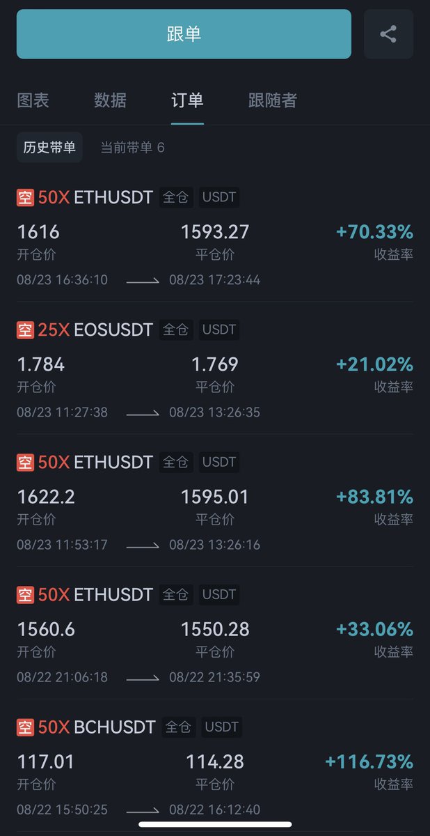 aoxu921's tweet photo. 🔥🔥🔥今日部分跟單記錄
發現有一些沒時間做單的朋友
每次來做單的時候發現時間、位置都過了
不想錯過每天的行情又想有個相對不錯的收益
免費跟單請私信 https://t.co/Nm4NMwxADy