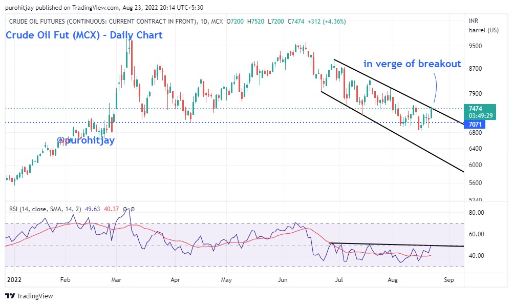 purohitjay's tweet photo. #CrudeOil in verge of breakout !!
#Brent #Crude #Oil
#MCX #Commodity #WTI
#JMFS #Research #CommodityResearch #Keepitsimple https://t.co/jvGeYSyUZK