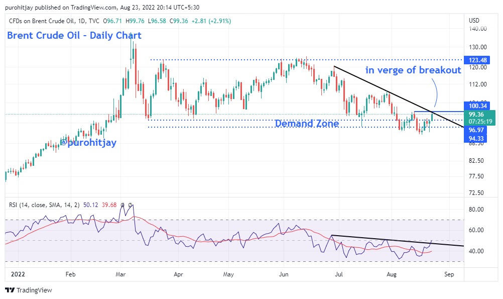 purohitjay's tweet photo. #CrudeOil in verge of breakout !!
#Brent #Crude #Oil
#MCX #Commodity #WTI
#JMFS #Research #CommodityResearch #Keepitsimple https://t.co/jvGeYSyUZK