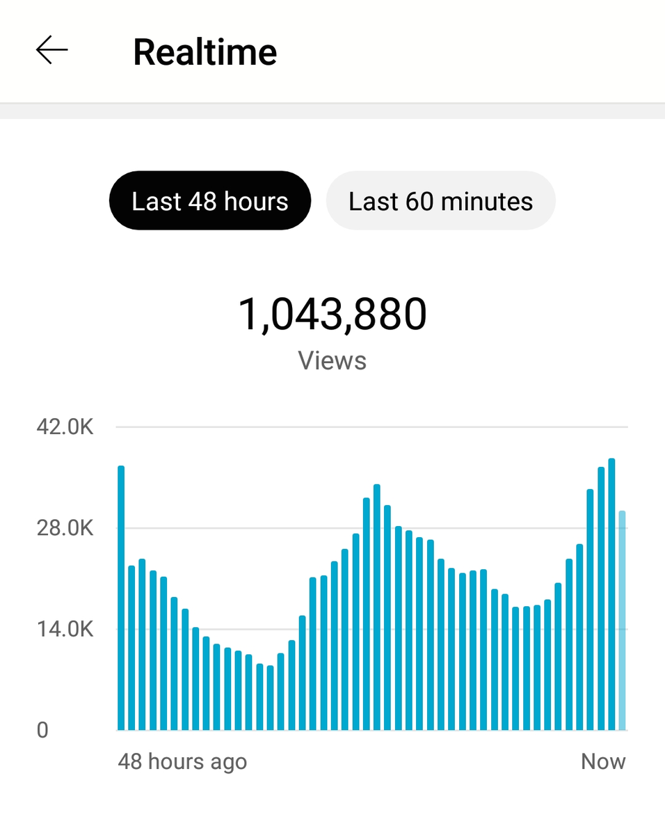 MPegan99's tweet photo. We've actually done it again...1 million views in just 48 hours🤯 https://t.co/Y06Ly5uE0c