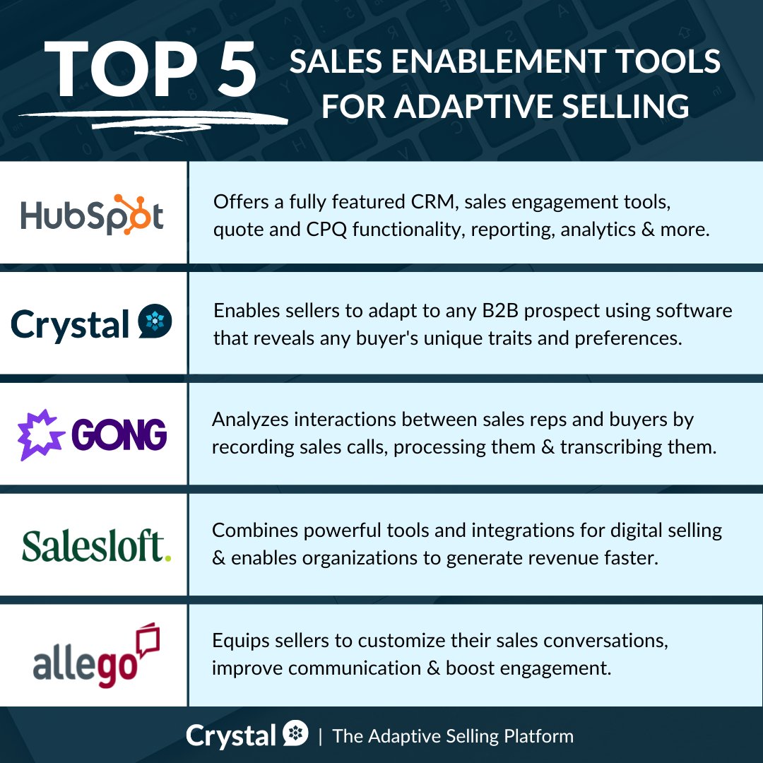 CrystalKnowsMe's tweet image. Looking for tools that help enable sales teams?

We’ve curated a list of the top 5 sales enablement tools to help reps become better at adaptive selling: 

hubs.ly/Q01krBS-0

#crystalknows #adaptiveselling #customizedsales #salestools #salesstrategy #adaptivesales