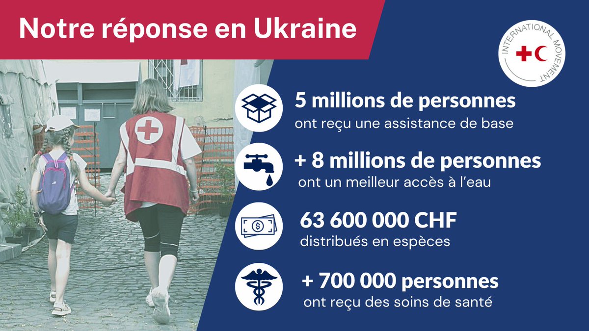 CICR_fr's tweet photo. Au cours des 6 derniers mois, le conflit armé international en #Ukraine a fait un grand nombre de victimes.

Le personnel et les volontaires du Mouvement #RedCross #RedCrescent ont soutenu des millions de personnes.

Notre rapport (en anglais) ➡️ https://t.co/lnihu3H07y https://t.co/RBIumlS8ah