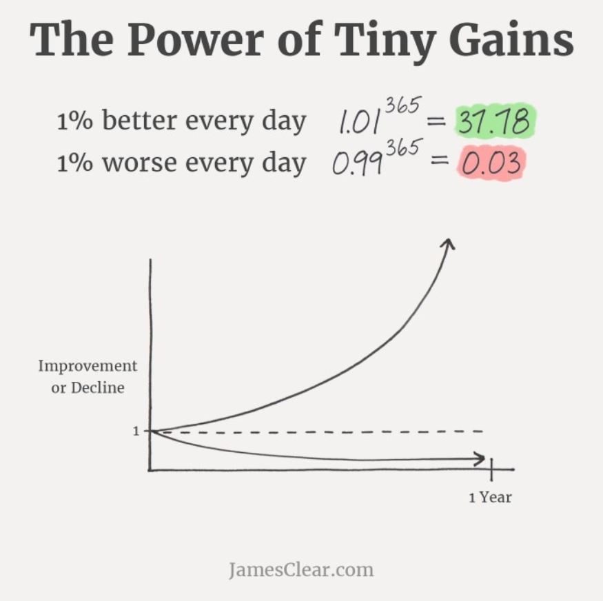 A competitive advantage in your sport performance training:

• Consistently matching your training intention with session execution.

Because the compounding of regularly ‘overdoing’ easy sessions and modifying key workouts, is a barrier to your progress.
