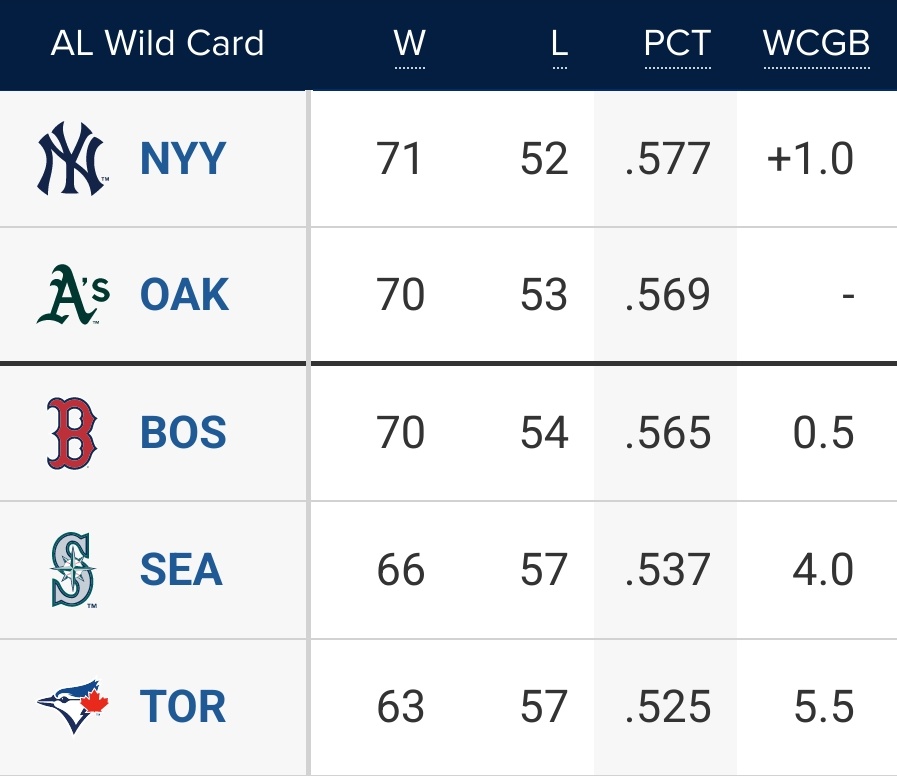Ian Hunter on Twitter "A Blue Jays standings snapshot through 120