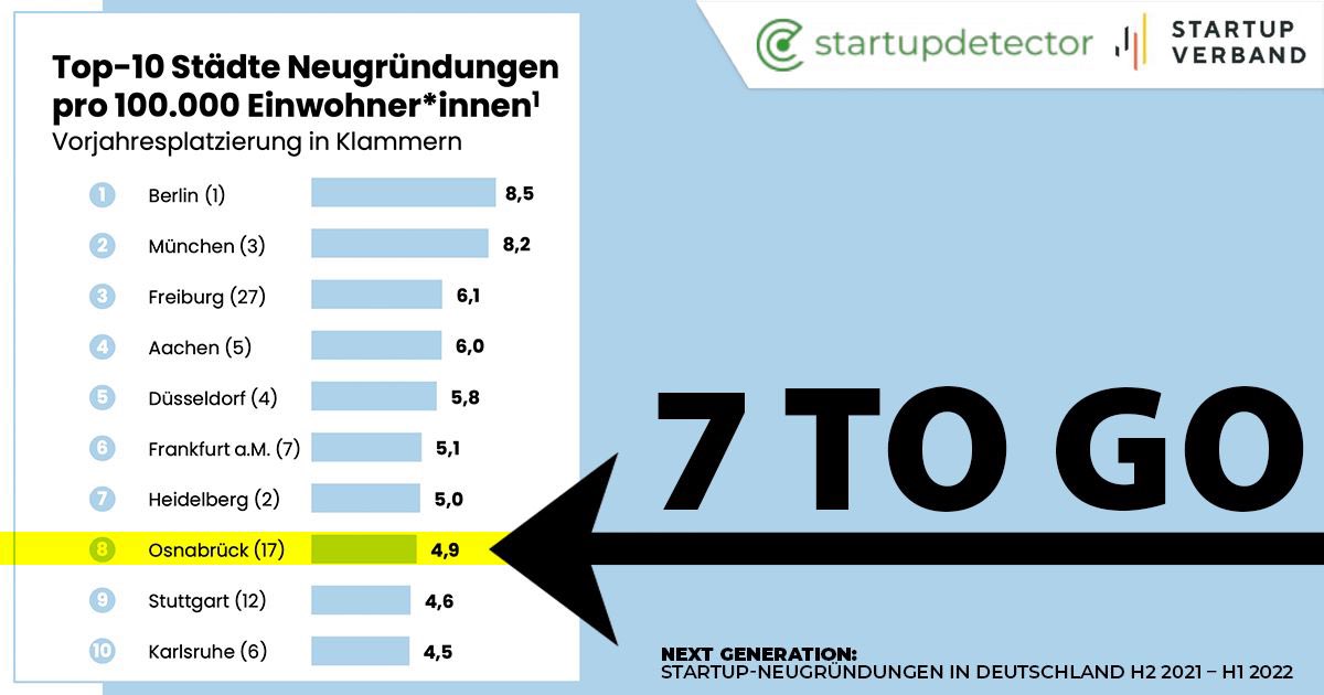 Next Generation: Startup-Neugründungen in Deutschland 🚀
Wieder einmal zeigt sich, in #Nds tut sich was. Unter den Top-10 #Neugründungsstädten liegt Osnabrück auf Platz 7! Das erfolgreiche #Gründungs-Ökosystem bietet #Startups ein ideales Umfeld, um ihre Ziele zu verfolgen. 🎉