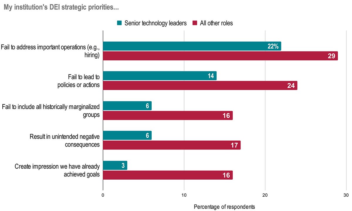 JenayRobert's tweet photo. In a recent @educause #QuickPoll, IT leaders were less likely to report that DEI statements in their strategic plans had negative impacts. #HigherEd #EquitableEd

https://t.co/pIKdf3VwT0 https://t.co/bhJGlYBAsZ