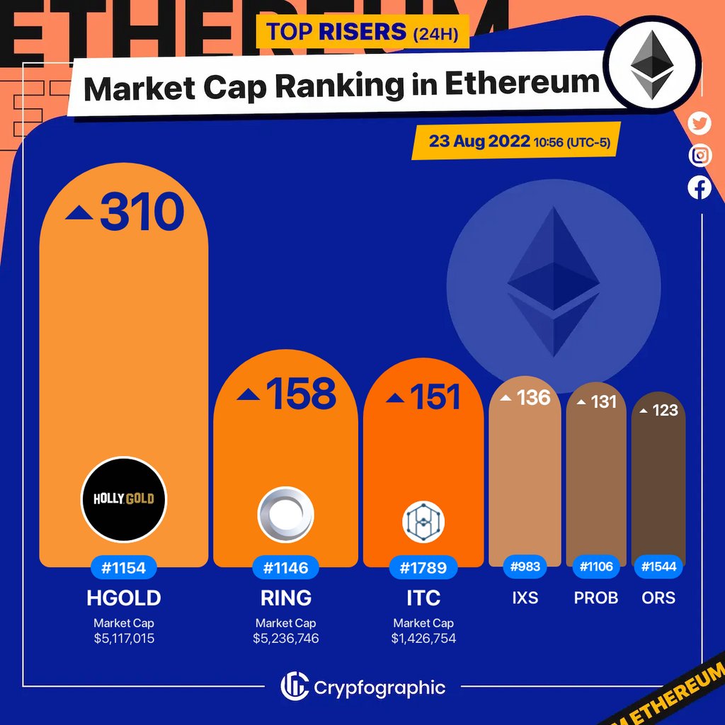 Web3Charts's tweet photo. 1. #HollyGold $hgold
2. #DarwiniaNetwork $ring
3. #IoTChain $itc
4. #IXSwap $ixs
5. #Probit $prob
6. #OriginSport $ors
#Ethereum
#CrypfographicsEthereumRankRiser https://t.co/VvqeXnBTli