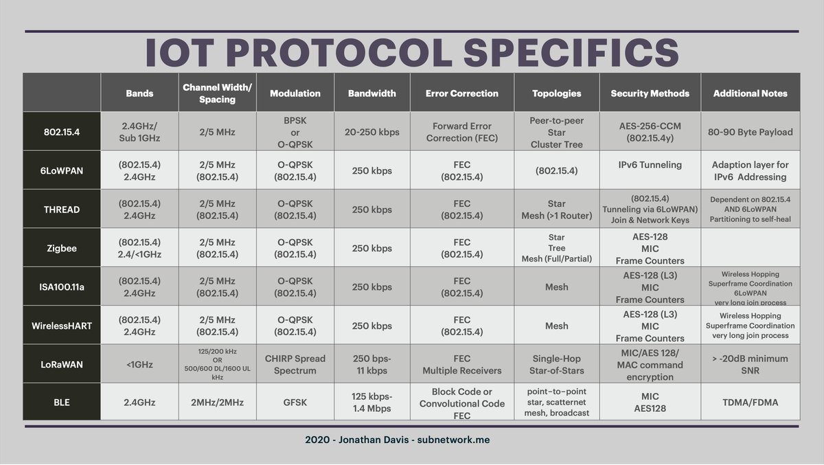 Wireless IoT Standards Cheatsheet
Credit: subnetwork.me/2022/02/22/wir…

#infosec #cybersecurity #pentesting #oscp  #informationsecurity #hacking #cissp #DataSecurity #CyberSec #Hackers #tools #bugbountytips #Linux #websecurity #Network #NetworkSecurity #cybersecurityawareness