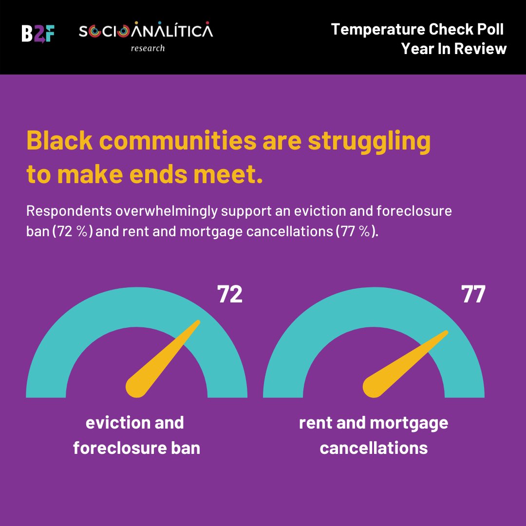 The pandemic and rising inflation have impacted all of us economically. Our Temperature Check Poll: Year in Review with <a href="/socioanalitica/">Socioanalítica Research</a> found that Black adults overwhelmingly support an eviction &amp; foreclosure ban and rent and mortgage cancellations.