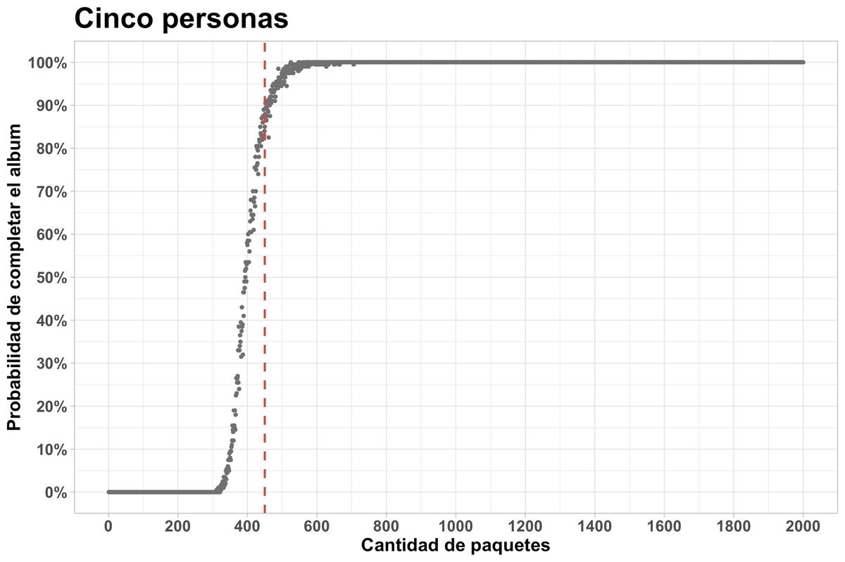fedetiberti's tweet photo. Coleccionando solo, se necesitan 1170 paquetes para tener 90% de probabilidad de completar el álbum.

Coleccionando de a dos (cambiando repetidas con otra persona), se necesitan 745 paquetes.

De a cinco, se necesitan 450.

De a diez, 340.

Hay que intercambiar! https://t.co/cIrVOSZ7QQ