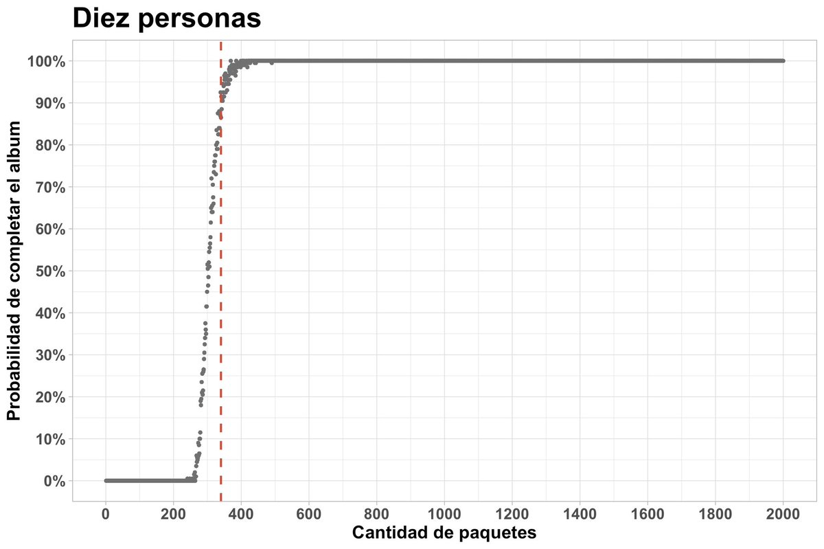 fedetiberti's tweet photo. Coleccionando solo, se necesitan 1170 paquetes para tener 90% de probabilidad de completar el álbum.

Coleccionando de a dos (cambiando repetidas con otra persona), se necesitan 745 paquetes.

De a cinco, se necesitan 450.

De a diez, 340.

Hay que intercambiar! https://t.co/cIrVOSZ7QQ