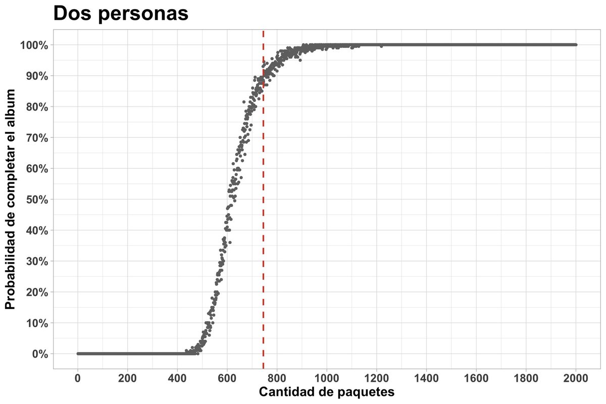 fedetiberti's tweet photo. Coleccionando solo, se necesitan 1170 paquetes para tener 90% de probabilidad de completar el álbum.

Coleccionando de a dos (cambiando repetidas con otra persona), se necesitan 745 paquetes.

De a cinco, se necesitan 450.

De a diez, 340.

Hay que intercambiar! https://t.co/cIrVOSZ7QQ