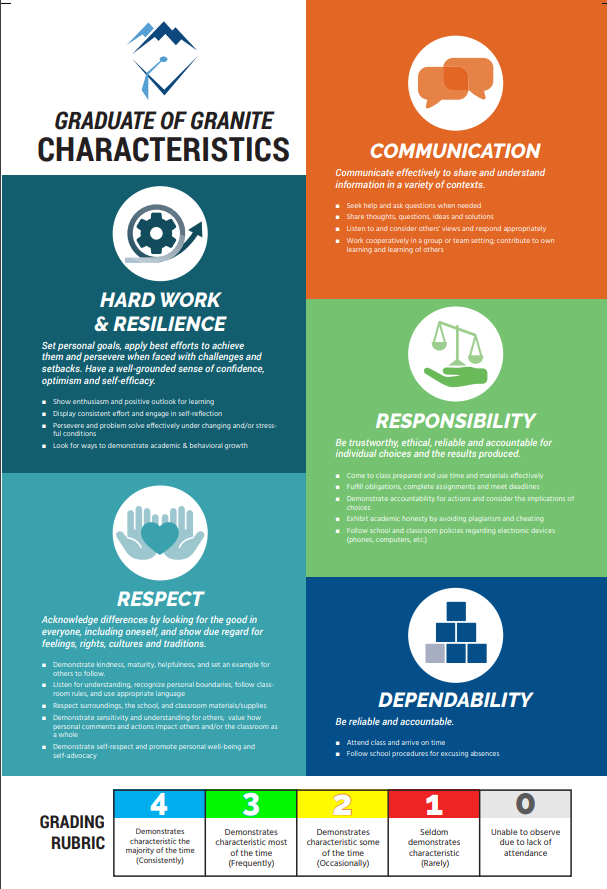 This year Kearns Jr High has the opportunity to be a pilot school for Graduate of Granite Citizenship Grading. Your student will receive a proficiency score in each of the 5 characteristics at the end of each quarter.