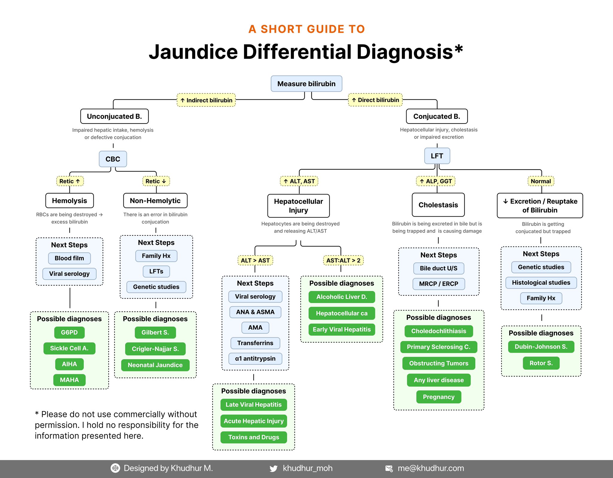 Khudhur M. on Twitter "Jaundice Differential Diagnosis a