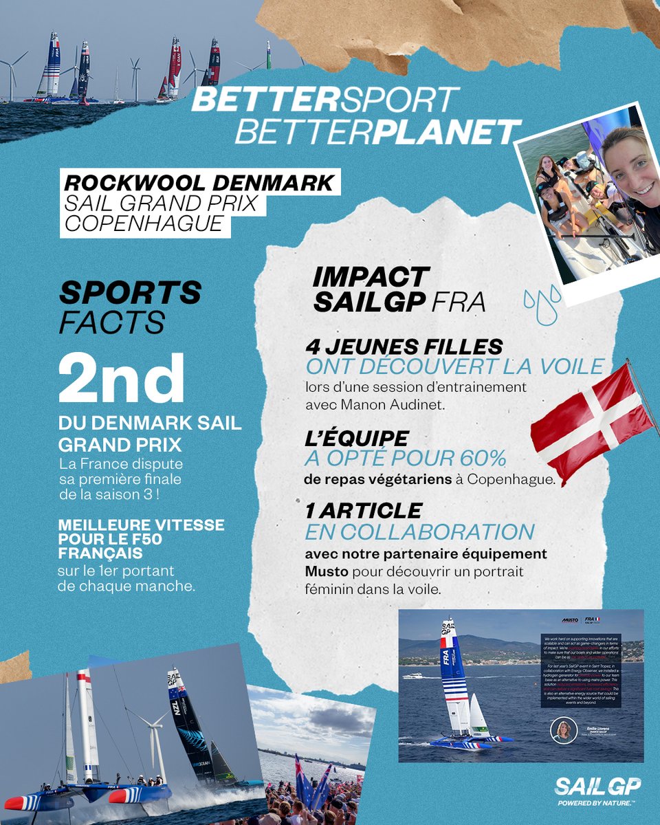SailGPFRA's tweet photo. BETTER SPORT / BETTER PLANET 🌎
Quand le développement durable s'introduit dans la performance sportive : quelques chiffres sur notre passage à Copenhague 🙂
#RaceForTheFuture #PoweredByNature #DenmarkSGP #SailGP #SailGPFRA #WomenPathwayProgram https://t.co/qAPotNrQcl