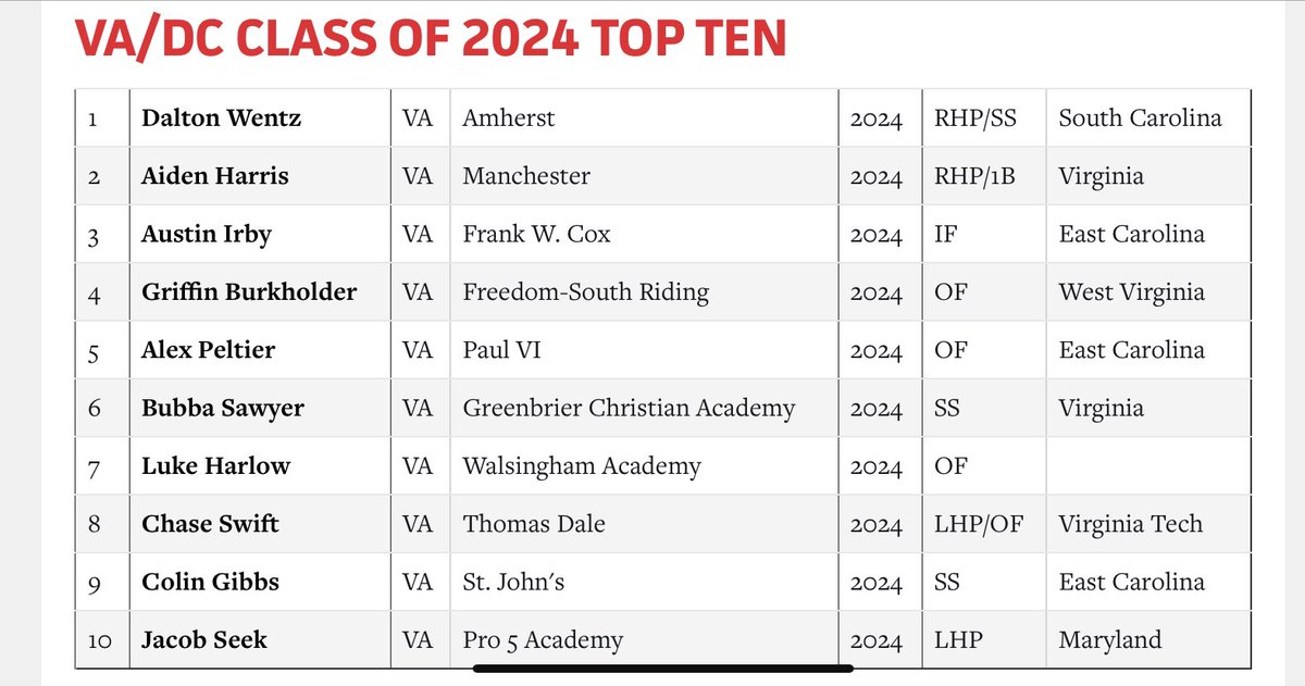 #PackTheJungle🏴☠️ (@ecujungle) on Twitter photo Love how hard <a href="/ECUBaseball/">ECU Baseball</a> is hitting the state of VA for the 2024 class
3 out of the Top 10 Recruits in VA are Pirates 🏴☠️:
Austin Irby <a href="/2024Irby/">AUSTIN IRBY 2024</a>
Alex Peltier <a href="/AlexPeltier7/">Alex Peltier</a>
Colin Gibbs <a href="/colingibbs20/">Colin Gibbs</a>
prepbaseballreport.com/news/VA/VADC-C…
Reload… don’t recruit Love how hard <a href="/ECUBaseball/">ECU Baseball</a> is hitting the state of VA for the 2024 class
3 out of the Top 10 Recruits in VA are Pirates 🏴☠️:
Austin Irby <a href="/2024Irby/">AUSTIN IRBY 2024</a>
Alex Peltier <a href="/AlexPeltier7/">Alex Peltier</a>
Colin Gibbs <a href="/colingibbs20/">Colin Gibbs</a>
prepbaseballreport.com/news/VA/VADC-C…
Reload… don’t recruit