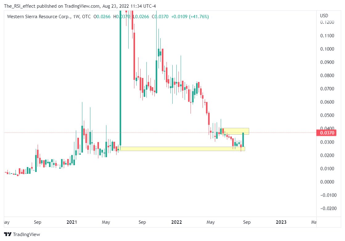TheRSIeffect's tweet photo. $WSRC weekly, finally making some moves here. The usual algos pattern is meet the first resistance, push it down to last red candle, then pump it. https://t.co/zoVF3FyPVM