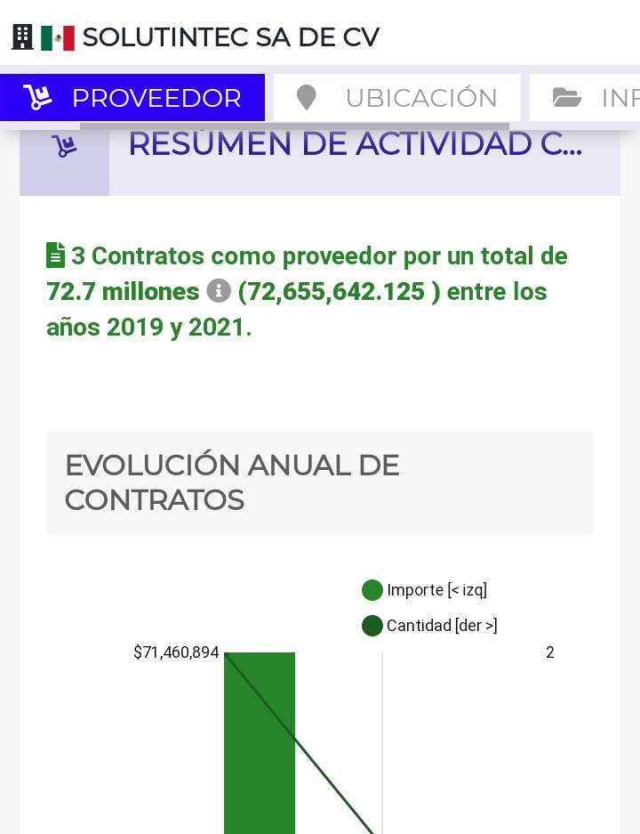 andreafloresva5's tweet photo. Déjenme decirles que la empresa que @makugo el #TrabeZo deslizó por delante, su último contrato registrado fue en 2021 y no es en Querétaro...
Cuando las cosas son claras y honestas los ciudadanos no tendríamos que invertir tiempo en la investigación, a pesar que es nuestro deber https://t.co/wum1TLOyE2