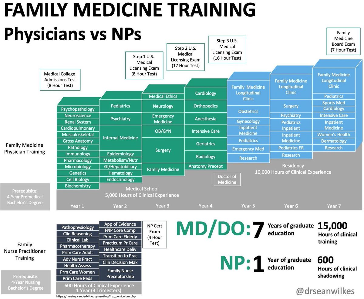 MidlevelWTF's tweet photo. @DorothyNovick How can they be the "most knowledgeable" when they have less than a tenth of the clinical training hours of a residency-trained MD/DO physician?

#PhysiciansLead #StopScopeCreep #MedSchoolMatters #MedTwitter https://t.co/fFX7tbEtbm