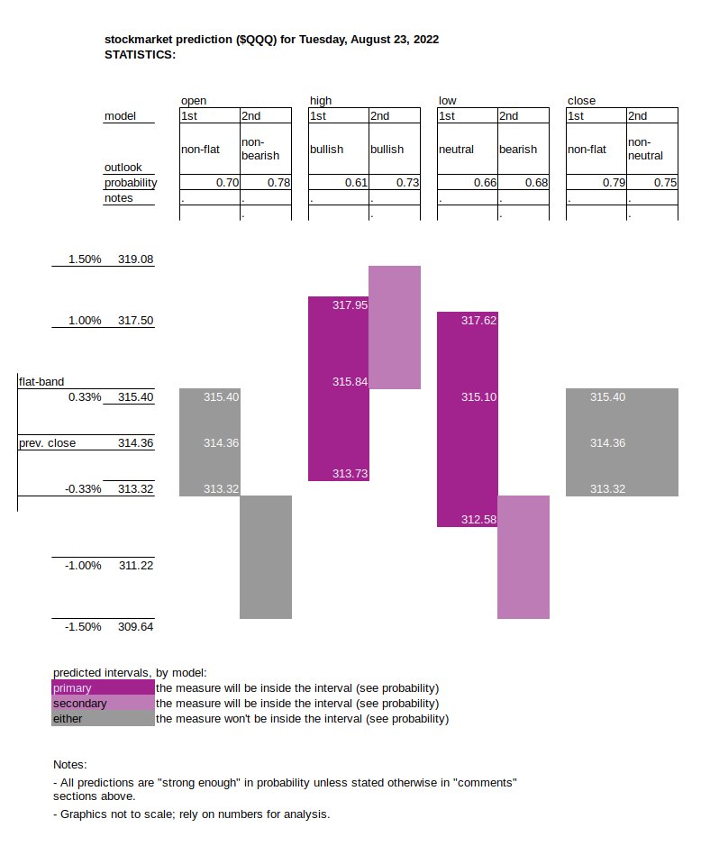 predictionmonk's tweet photo. In today's forecasting performance:

Elixir-AI first issued a forecast last night. It suggested the QQQ would move towards a "marked central tendency around the 315sh area."

And what happened?

<thread> https://t.co/hGwpqiQcBn