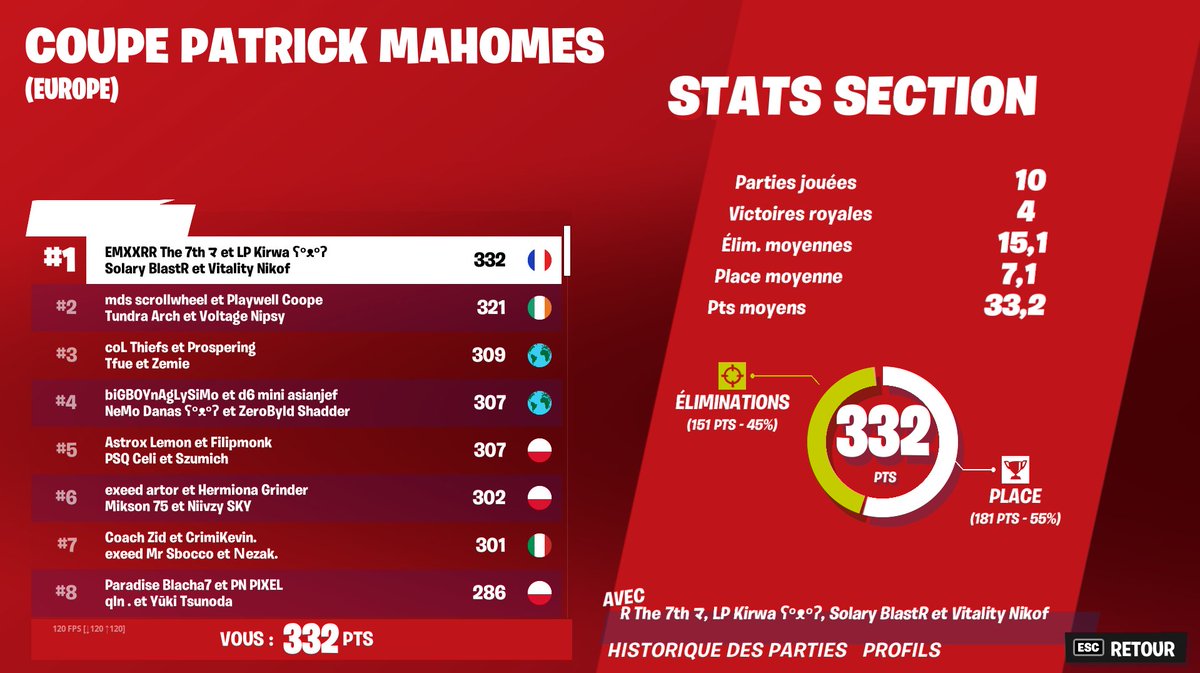 1st Place Cup Squad 🏆#RoadToSanDiego