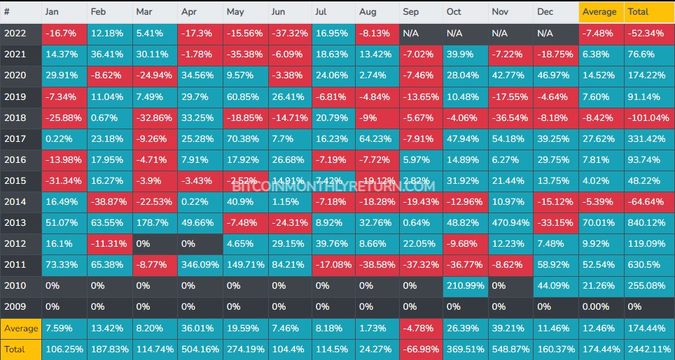 MGCryptopulse's tweet photo. The Month of September is historically the worst for Bitcoin and the Crypto market, our Quant has chosen to go back to Cash potentially at the perfect time https://t.co/ivtXn0fjpQ