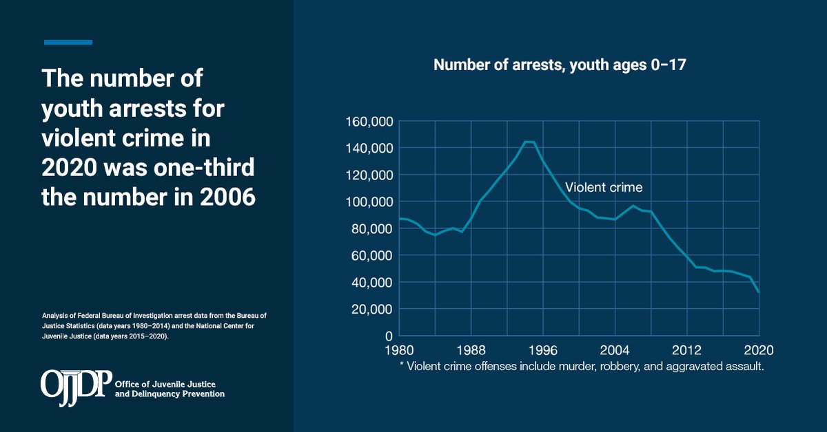 CURYJ's tweet photo. The @OJPOJJDP study shows youth crime across categories has fallen dramatically since the mid-90's, so why is so much money being spent on youth incarceration?

We keep us safe! Not the police.

https://t.co/y3MZ9piclc https://t.co/7DXk7zdTK2
