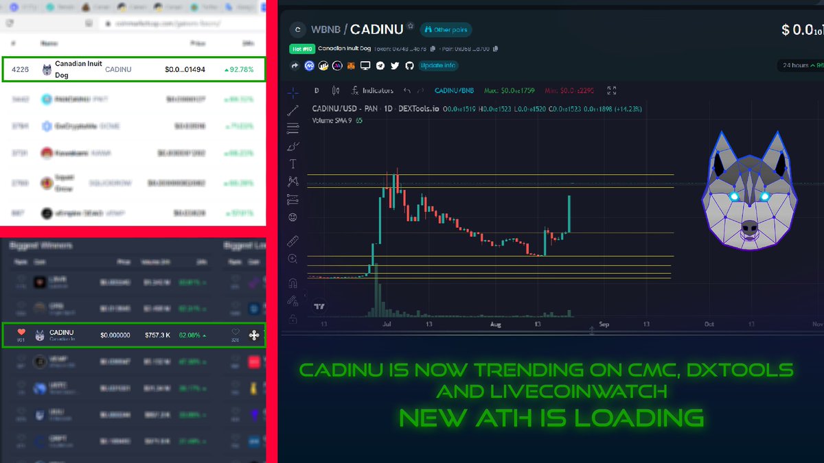 CADINUDAO's tweet photo. ๐ฅ#CADINU is now trending on CMC, Dxtools and livecoinwatch!๐ฅ
๐New ATH is loading!๐
#CADINUTOKEN #pump #topgainer #topgainers #cmc #dxtools #BNB https://t.co/eTqbUc9IIU