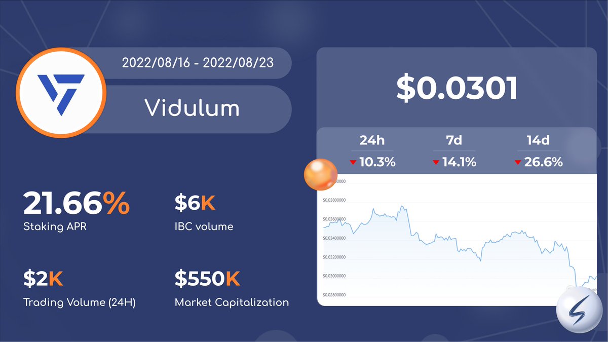 stakewolle's tweet photo. Daily Metrics 📈
@VidulumApp 👀 $VDL
Circulating Supply: 18M
Total Supply: 18M
Bonded Supply: 12M https://t.co/CutvWD3b5D