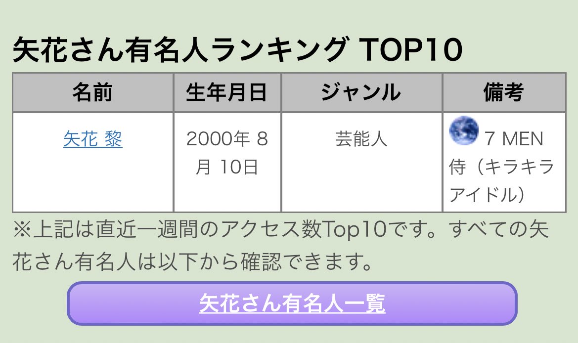 Hello7MENnnn's tweet photo. ふと苗字ランキングを見ていたら、、
キラキラアイドル、矢花黎...！？
#矢花黎 #矢花黎に物申す #woofer887 https://t.co/Ma1ZttXHaq