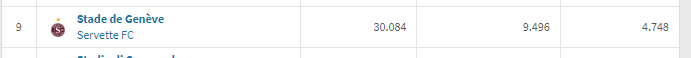 <a href="/zaynxfc/">Zay 🇨🇭</a> @SouPorto1893 Ca l'ouvre en parlant du stade alors qu'on a presque la même affluence sachant qu'on est en challenge league depuis plusieures années, qu'on a fait 5 défaites de suite et qu'eux sont en SL ainsi qu'européen il n'y a pas si longtemps