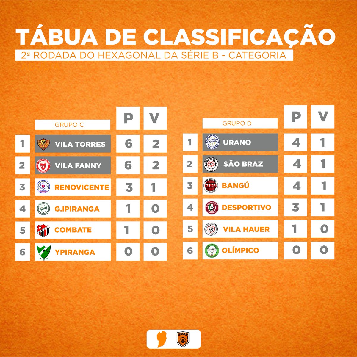 Doricoaopobre's tweet photo. 📌 Veja como ficou a classificação após a segunda rodada do hexagonal da Série B da Suburbana 2022

▶️ No último sábado (20), seis partidas movimentaram os gramados do futebol amador curitibano pela primeira rodada do hexagonal da Série B da Suburbana 2022, na categoria adulta. https://t.co/YcIqYrosd5