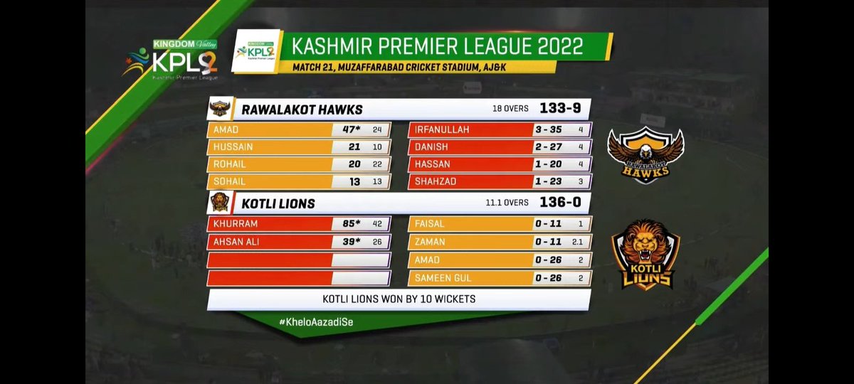 areeb_7official's tweet photo. Absolute Carnage at muzaffarabad cricket stadium
Khurram Manzoor and Ahsan Ali have powered Kotli Lions to playoffs with an emphatic 1⃣0⃣ wickets victory ✌️
#KPL2022 #KheloAazadiSe #KingdomValleyKPL #RHvKL https://t.co/lg9DSQjwgM